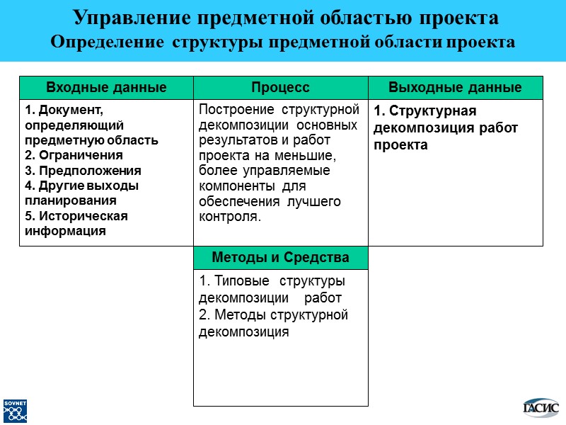 Выходные данные 1. Структурная декомпозиция работ проекта Процесс Построение структурной декомпозиции основных результатов и